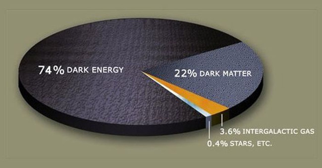 What is dark energy?