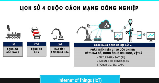 What is Industry 4.0 Revolution?