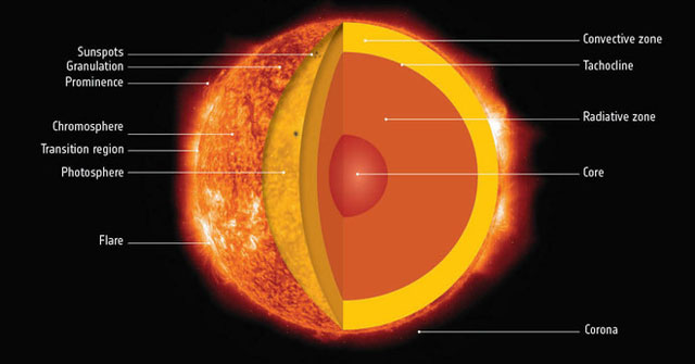 What will happen when the Sun goes through its entire life cycle?