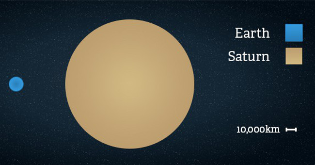 What's interesting on Saturn?