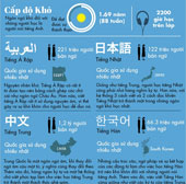 Which language is the most difficult to learn for English speakers?