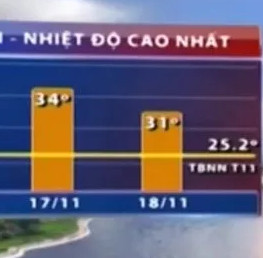 Why is Hanoi unusually hot in winter?