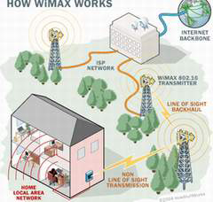 WiMAX and 3G are not two mutually exclusive technologies?