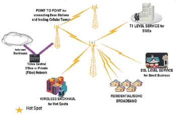 Wireless network journey: From Wi-Fi to WiMax