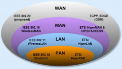 World wireless technology