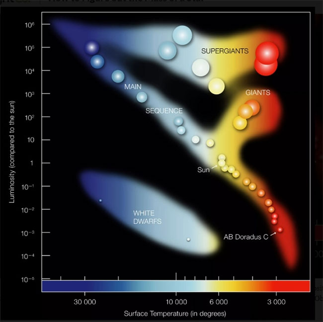 Picture 4 of How do scientists measure the mass of a star?