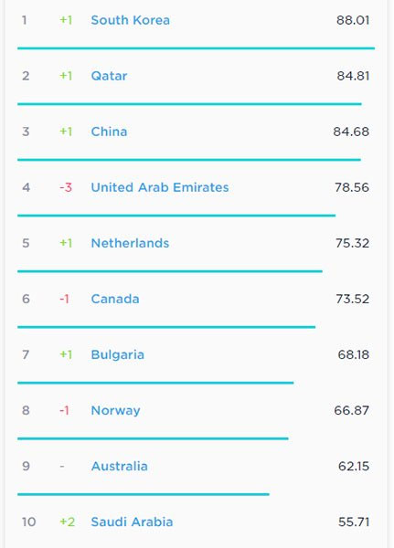 Picture 2 of Which country currently has the fastest Internet speed in the world?