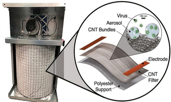 Picture 1 of Anti-virus air filtration system with nanomaterials