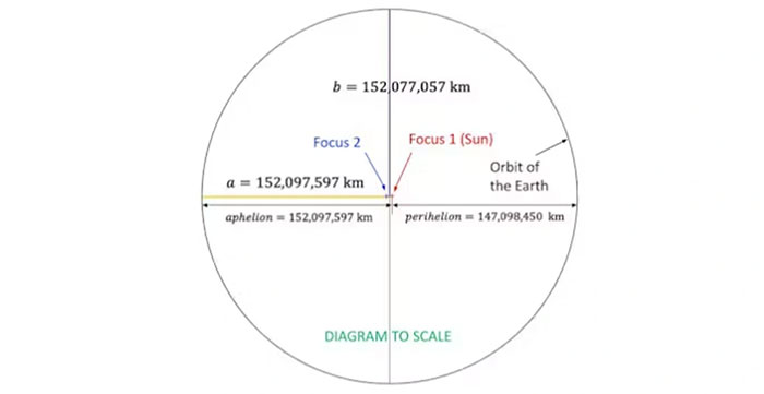 Picture 2 of Are textbooks wrong about the Earth's elliptical orbit?