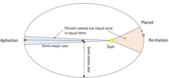 Picture 3 of Are textbooks wrong about the Earth's elliptical orbit?