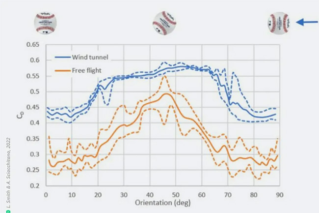 Picture 4 of Baseball physics: Measure drag, ball direction, speed,... with wind tunnels to lasers