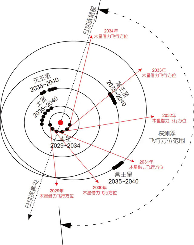 China uses nuclear power to launch a mission to Neptune Picture 4