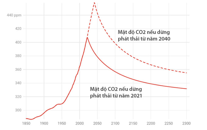 Picture 2 of Climate change from a scientific perspective
