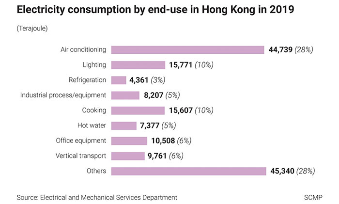 Picture 3 of From AI to cooling paint: Here's how buildings in Hong Kong are doing to save energy and protect the environment
