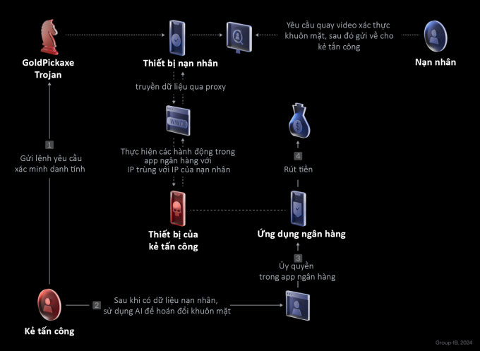 Picture 2 of How dangerous is malicious code targeting Vietnamese iPhone users?