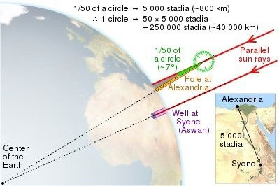 How did people calculate the circumference of the Earth with just a stick? Picture 3