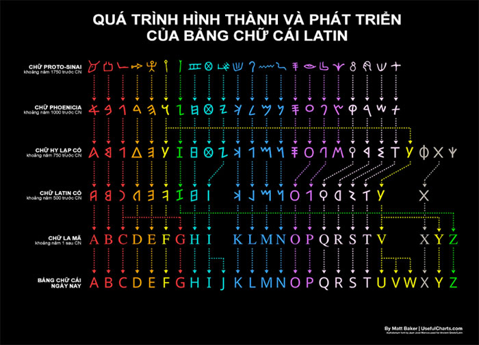 How did the present day alphabet come about? Picture 2
