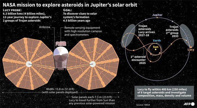 Lucy's Mission: Uncover the secrets of the Solar System's 'time capsule' Picture 4