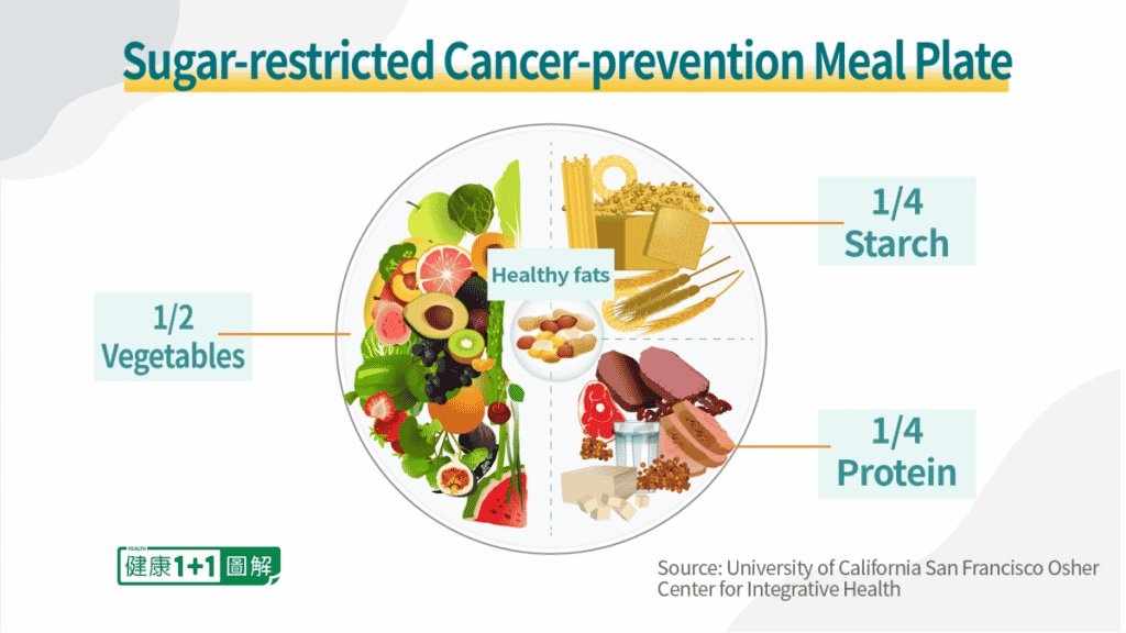 Picture 4 of Prevent cancer by 'starving' them, you can do it yourself!