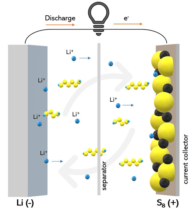 Picture 3 of Science accidentally finds a 'miracle battery' that can change the world