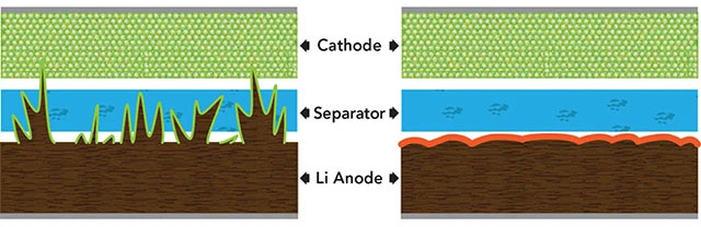 Picture 2 of Science has successfully made a stable, fast-charging sodium battery like a li-ion battery