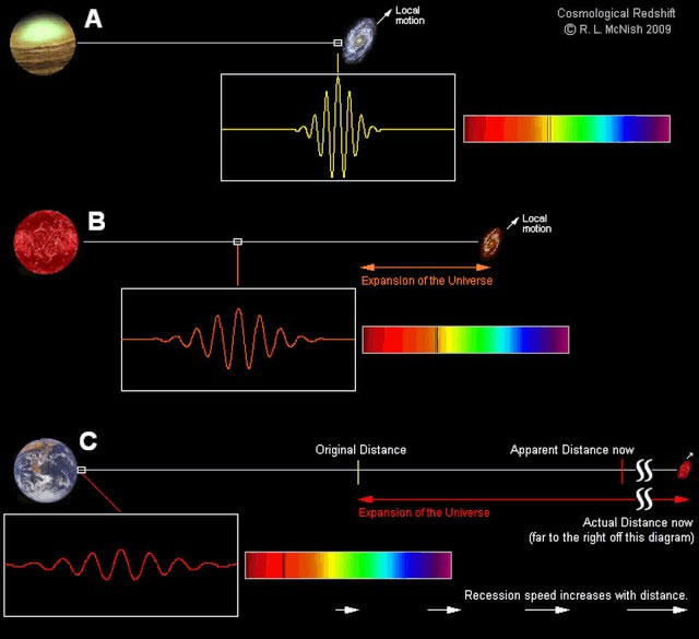 Picture 3 of The age of the universe is about 13.8 billion years but why can we observe 93 billion light years?