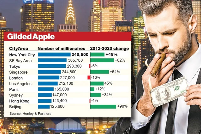 The city with the most wealthy people in the world, there is one 'giant' for every 24 residents Picture 2