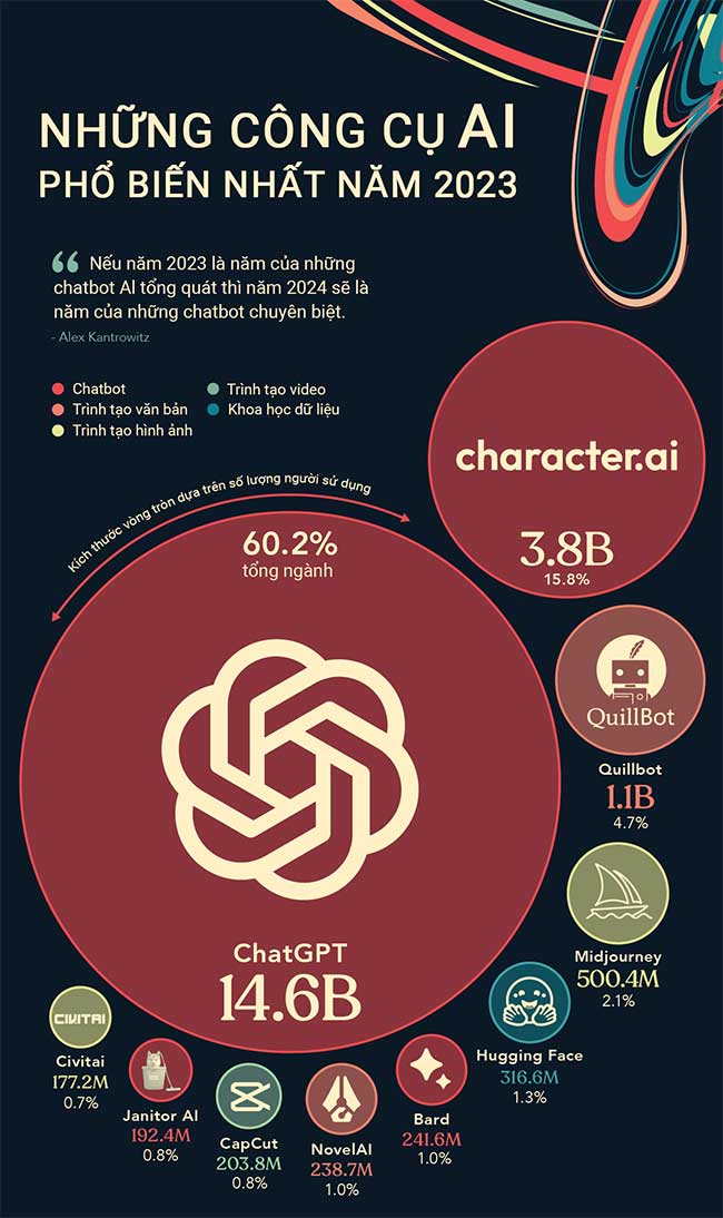Picture 1 of The most popular AI tools of 2023