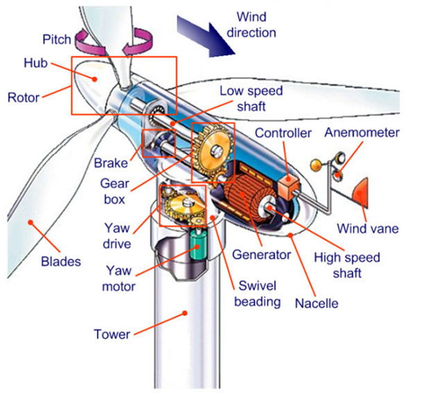 Video: Close-up of the giant wind turbine construction process, from ...