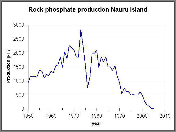Picture 10 of What effect does bird droppings have that can make a country rich, but also go into crisis?
