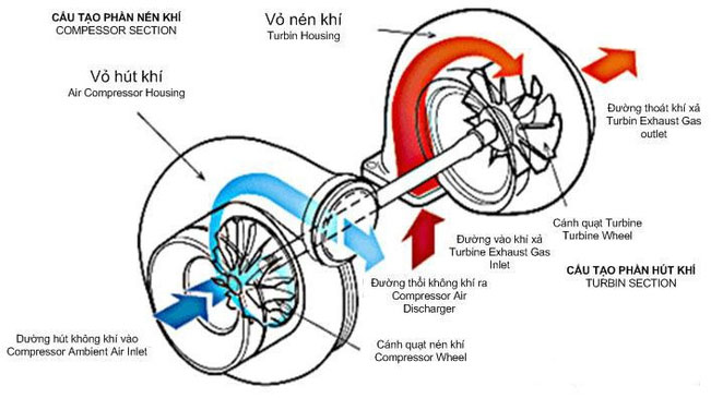 What is a turbo engine? Advantages and disadvantages of turbo engines