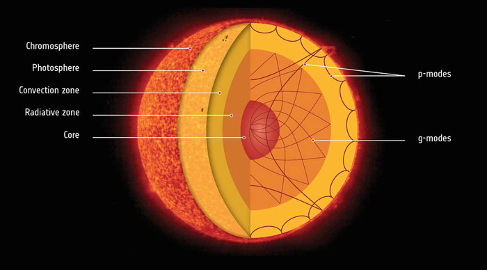 Picture 5 of What matter on Earth can get close to the Sun without melting?