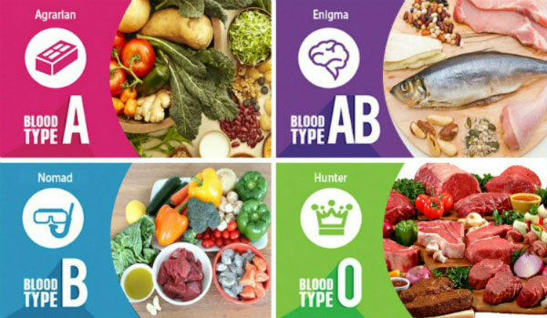 Picture 1 of What should each blood type eat to be good for the body?