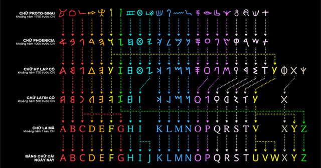 How did the present day alphabet come about?