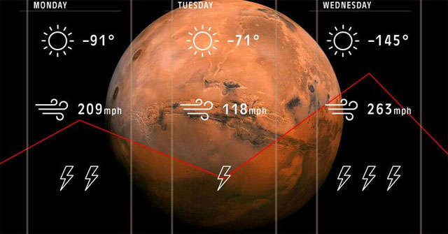 Scientists study and predict the weather on Mars