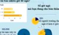 20% of adults sleep less than 6 hours a day