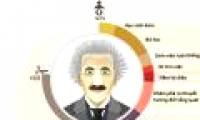 Albert Einstein's career and private life