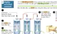 Learn production processes and nuclear bomb power