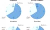 Survey of sleep stories of Westerners and Eastern people