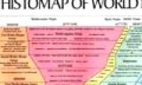 The first chart about the entire history of the world